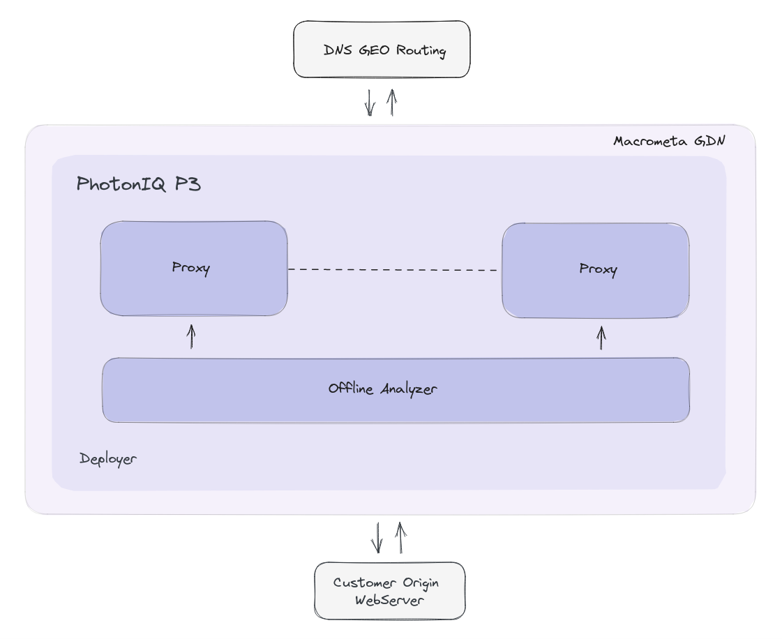 P3 Architecture